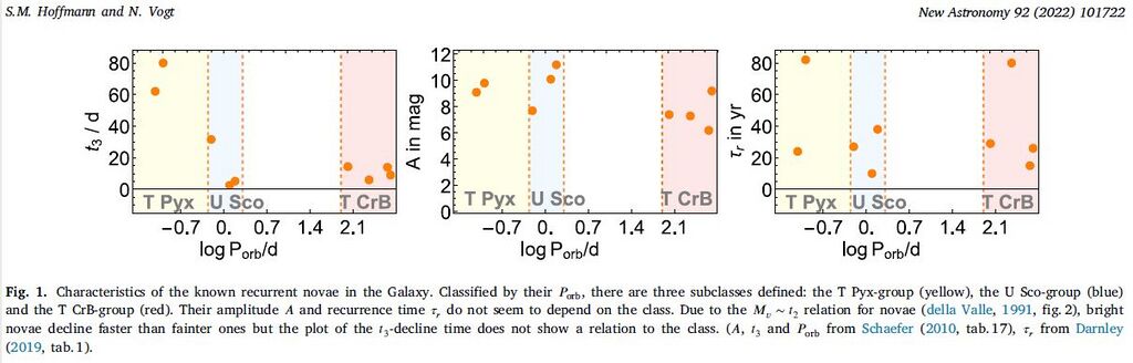 Characterization of the ten known recurrent novae: In T Pyx stars, the erupting star orbits a dwarf star (blue), in U Sco types it orbits a main sequence star (yellow), and in T CrB types it orbits a red giant (SMH 2024), published in Hoffmann and Vogt (2022)