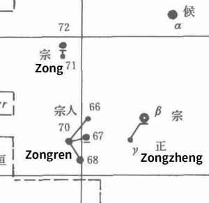 Zongzheng, Zongren and Zong in Song Dynasty reconstructed by Pan Nai (2009)