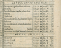 Apus in Rudolphine Tables (Kepler 1627).