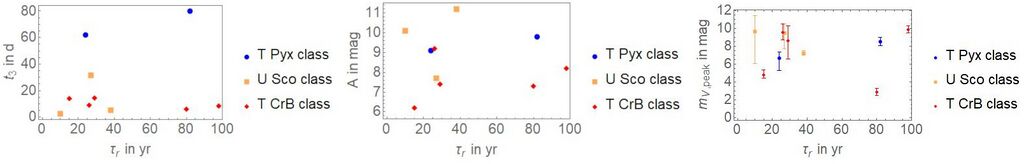recurrent novae, behaviour depending on classes, first published in Hoffmann and Vogt (2022).